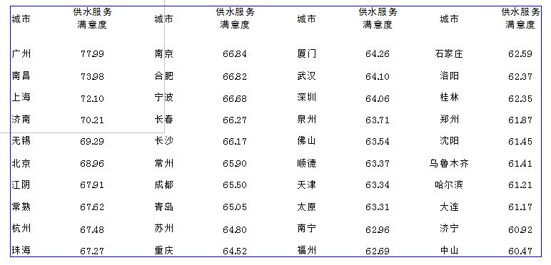 /></p><p>         在日前由中国水网主办的2012年度(第六届)水业高级技术论坛——供水技术深度论坛上，《中国40个城市供水服务满意度指数调查研究报告》(以下简称《报告》)正式发布。</p><p><br/>　　中国水网在全国范围内筛选出供水服务水平业内评价较高的40个城市，面向城市公众开展供水服务满意度调查活动，调查收到逾万份调查问卷。此次《报告》借鉴国内外顾客满意度理论研究成果和测评方法，结合调查结果和中国供水行业的实际发展情况编制而成。</p><p><br/><strong>　　行业该做哪些改进？<br/>　　供水服务行业较明显的优势为供水稳定性，需要改进的首要指标为供水水质</strong></p><p><br/>　　中国水网副总经理殷晓芳分析说，低质低价已经成为行业痼疾；原水压力和饮用水新标准执行压力大，使服务成本压力迅速升高；社会沟通的不充分和企业经营的相对封闭，使公众的误解加剧；服务绩效管理工具的缺失和服务体制的落后，导致行业品牌整体失落。</p><p><br/>　　据了解，调查报告中的供水满意度评价指标体系以供水用户满意度指数为核心。通过对评测指标的分析，殷晓芳对供水行业的优势和弱项进行阐述:供水服务行业较为明显的优势领域为供水稳定性。根据调查结果及分析，用户认为供水稳定性的重要程度较高，且对水压稳定性、供水连续性、计划停水和管道抢修及时性方面的满意度评价较高。80％被调查者对供水稳定性满意，供水企业应继续保持这一优势。</p><p><br/>　　供水服务行业具有竞争优势的是供水水价。此次调查结果表明，被调查者普遍认为水价这一评测指标较为重要，并且认为目前的收费价格和阶梯水价的收费方式均较为合理。在调查中，多数被调查者表示，在供水企业能够提供优质服务的前提下，不会排斥上调水价和实施阶梯收费。</p><p><br/>　　“虽然2011年年底以来，全国范围内多个城市上调了水价或实施阶梯水价，引起公众广泛关注及争议，但随着对供水行业理性认识的提升，公众对水资源是商品的意识越来越强，对供水服务成本也开始有所了解，因此涨价、改变收费方式并没有对供水水价的满意度造成太大影响。”殷晓芳说。</p><p><br/>　　供水服务行业需要改进的首要指标是供水水质。此次调查结果显示，在供水服务用户满意度评价体系的7个二级评测指标中，水质是影响用户满意度的较重要因素，同时也是拉低用户满意度的首要因素。据了解，此次调查采用的象限法分析，表明供水水质是其中位于重点改进区的二级指标，由此可见，提高供水行业服务水平的首要有效途径就是提高供水水质。</p><p><br/>　　殷晓芳表示，提高供水水质要求是环球趋势，也是经济发展后人民生活水平提高的必然结果。如何合理控制成本、整合资源、提高效率，成为供水企业面临的挑战，但另一方面，水质标准的提高有利于供水市场良性发展，供水企业的升级改造以及对新建项目要求的提高也将为供水市场注入增长动力。</p><p><br/>　　供水服务行业的弱项为客户沟通、企业整体形象。根据调查结果，供水企业与用户的沟通行为在总体上被认为是有欠缺的，尤其是在公众宣传和反馈渠道的充足性方面。很多被调查者都反映供水企业不够公开和透明，这与客户沟通不足也有很大关系，这些都对供水企业的形象有所损害。</p><p><br/>　　殷晓芳指出，供水企业应经常性地组织宣传用水常识、企业社会活动，提高企业新增积极措施的知名度，提升反馈渠道使用率，进一步推广咨询热线和客服中心，提高企业透明度，改善企业形象，从而提高供水服务用户满意度。</p><p><br/><strong>　　哪些城市满意度较高？<br/>　　40城市供水服务满意度指数广州、南昌、上海位列前三</strong></p><p><br/>　　据介绍，按照指标评价体系和满意度指数的合成方法，分别计算得到全国40个城市的供水总体服务满意度指数。计算结果显示，广州以77.99分位居首先，南昌、上海分列第二、三位，排在第四到第十位的依次是济南、无锡、北京、江阴、常熟、杭州、珠海。</p><p><br/>　　据了解，在供水、电力、电信、燃气四大公共服务行业中，供水服务满意度指数仅略低于电力行业，排在第二位。</p><p><br/>　　殷晓芳总结，<a href=//www.pearlknow.com>供水服务</a>的可持续发展是一项长期、系统的工作，建立一套优质优价的服务体系还会面对很多困难，但只要供水企业愿意担当，愿意在建立优质优价供水服务体系的道路上先行先试，就能不断提升综合服务水平，树立服务标杆，促进行业绩效体系的建立。</p><p style=text-align:center;><br/><strong>表1   全国40个城市供水总体服务满意度指数(加权计算)</strong></p><p style=text-align:center;><strong><img style=BORDER-RIGHT-WIDTH: 0px; BORDER-TOP-WIDTH: 0px; BORDER-BOTTOM-WIDTH: 0px; BORDER-LEFT-WIDTH: 0px alt=